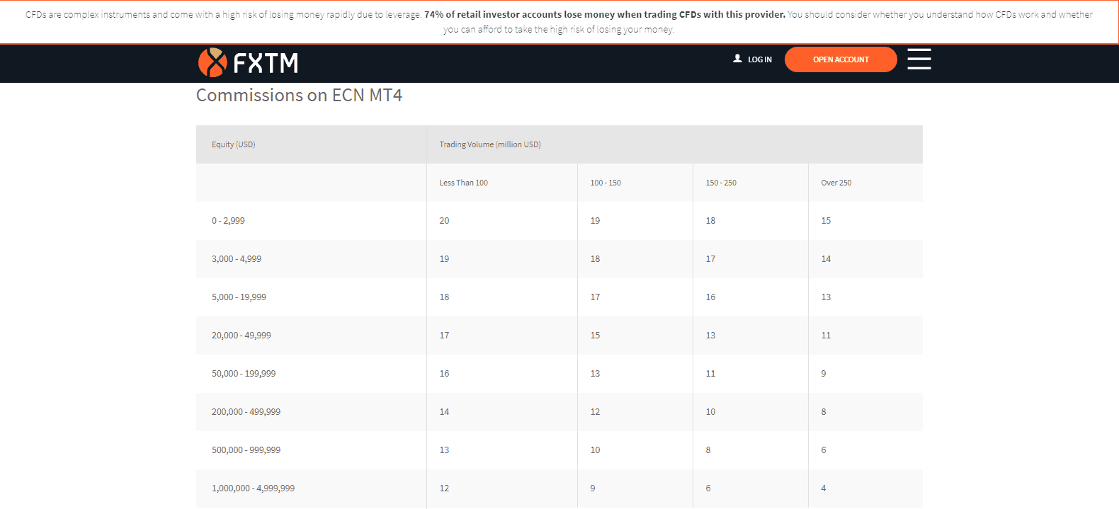 FXTM Spreads & Fees FXTM Spreads & Fees